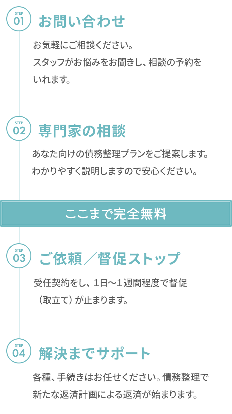 ①お問い合わせ②専門家の相談③ご依頼・督促ストップ④解決までサポート